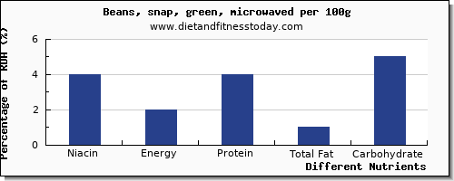 chart to show highest niacin in green beans per 100g